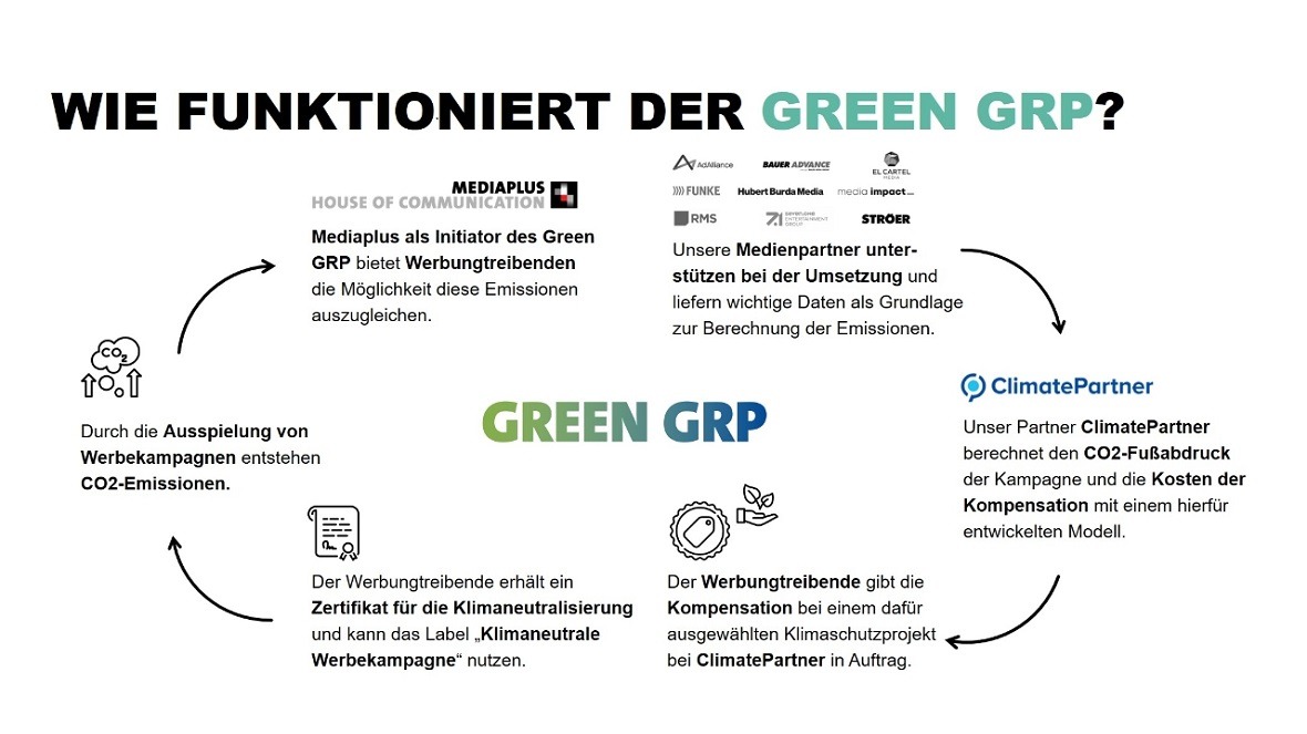 Image_ClimatePartner_Wie funktioniert der Green GRP